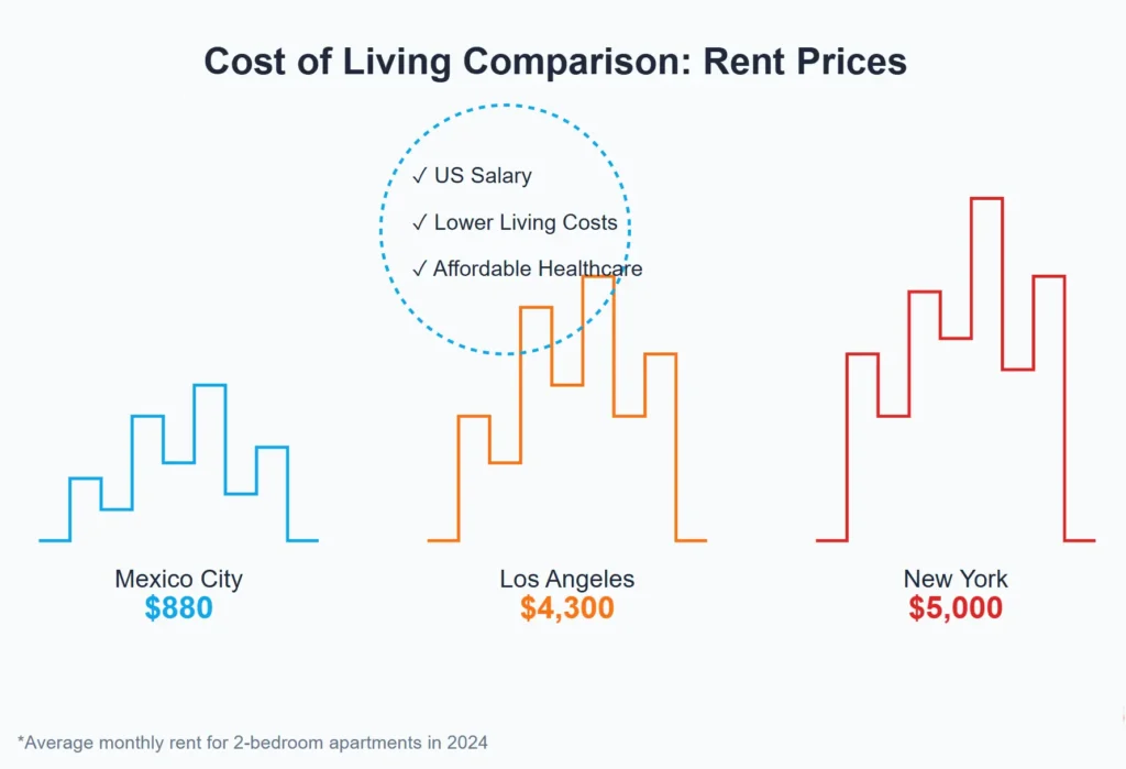 cost of life in mexico